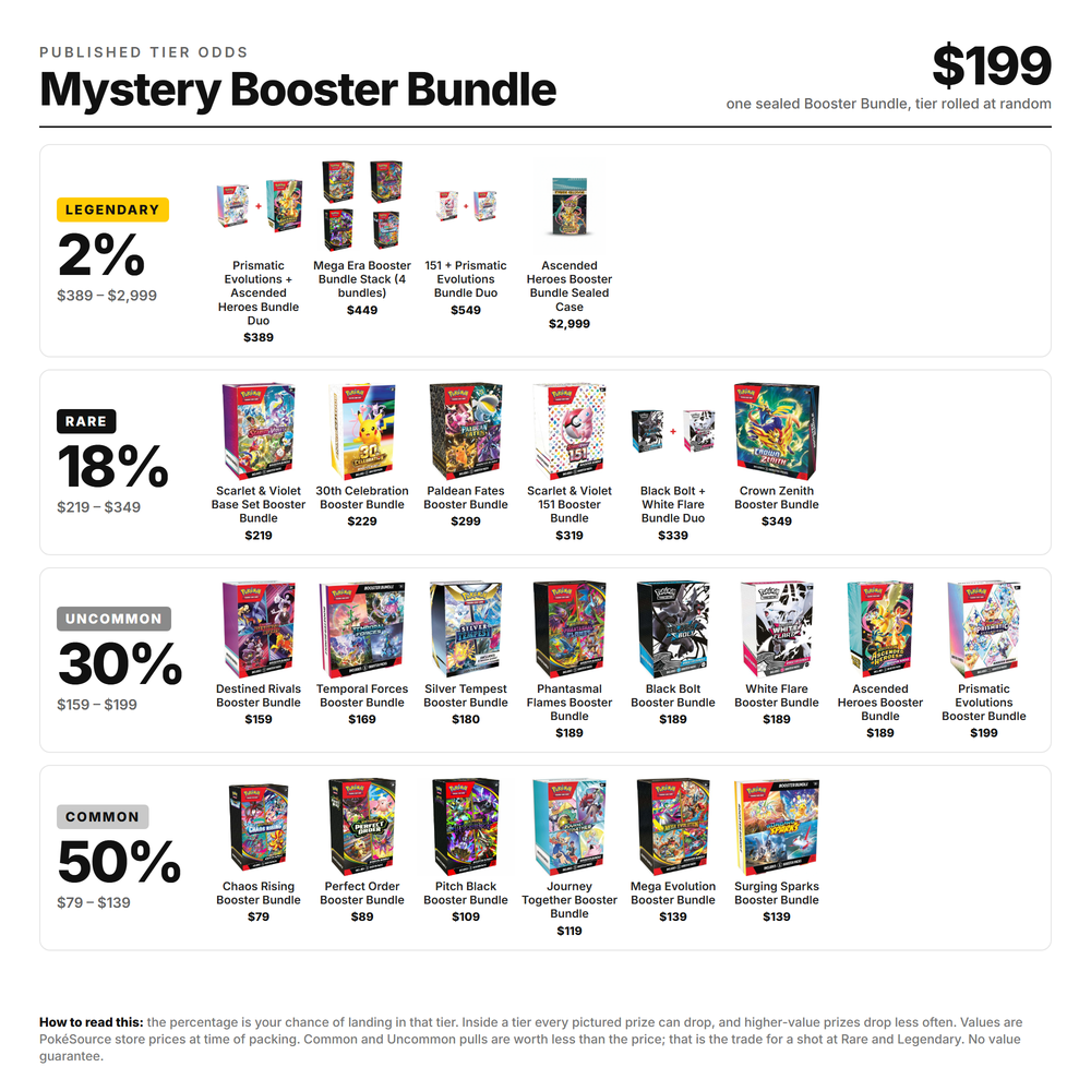 Pokémon TCG: Mystery Booster Bundle published tier odds with every prize pictured: Common 50%, Uncommon 30%, Rare 18%, Legendary 2%