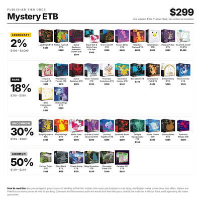 Pokémon TCG: Mystery Elite Trainer Box published tier odds with every prize pictured: Common 50%, Uncommon 30%, Rare 18%, Legendary 2%